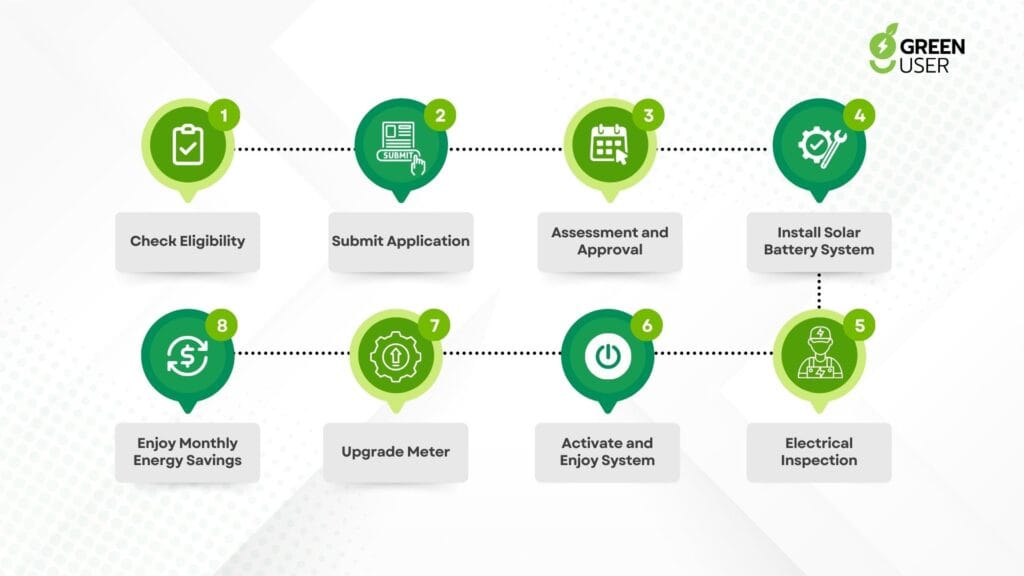 Solar Homes Program Victoria